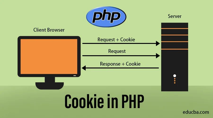 Php cookie. Файлы куки php. Работа с cookie php. Сессии и куки php.