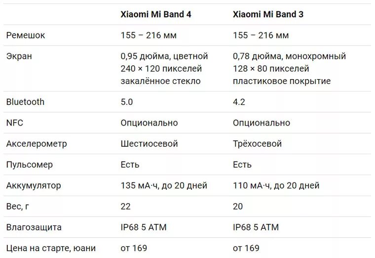 Сравнение браслетов Xiaomi mi Band таблица. Ми бэнд характеристики таблица. Ми банд 4 характеристики. Ксиаоми ми Band 7 характеристики. Сравнение xiaomi mi band