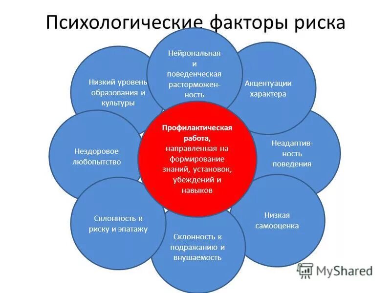 Роль играют такие факторы. Психологические факторы риска. Факторы риска в психологии. Социальные факторы риска. Психосоциальные факторы риска.