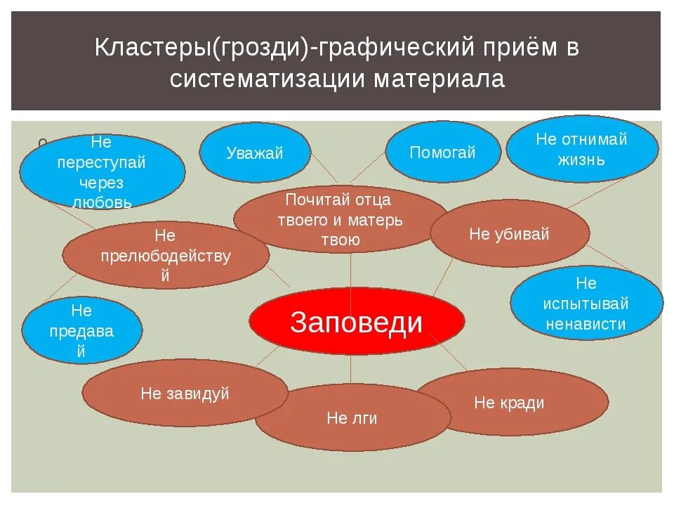 Кластеры особенности. Кластер на уроке. Прием кластер на уроках. Кластер на уроке литературы. Кластер по ОРКСЭ.