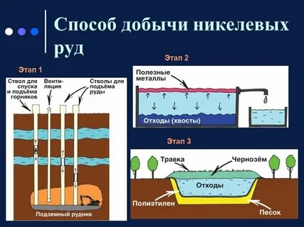 Способы добычи открытый закрытый
