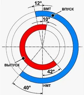 Мотор градусы