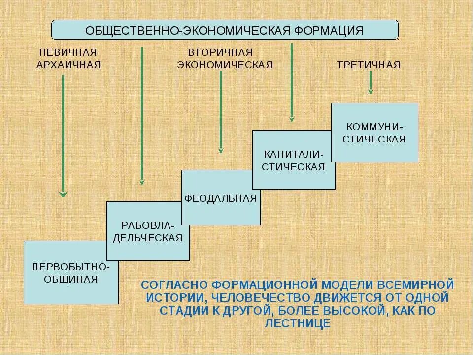 Формационный подход общественно экономическая формация. Общественно-экономическая формация по Марксу схема. Общественно экономические формации Маркса. Последовательность общественно-экономических формаций.