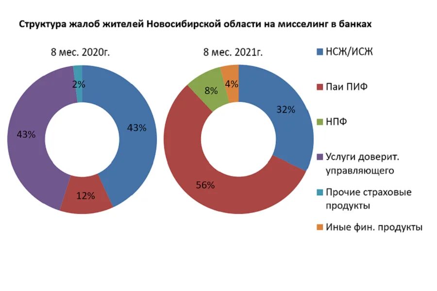 Мисселинг в банковской деятельности.. Структура по секторам ПИФ. Мисселинг в НПФ. Мисселинг в сфере страховых услуг. Мониторинг банком россии