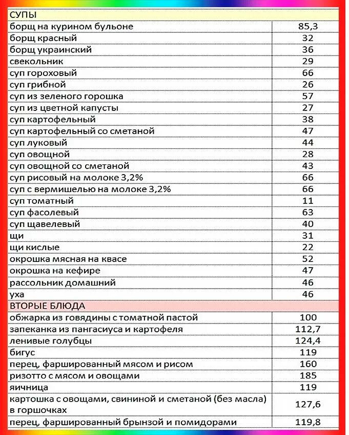 Сколько переваривается суп. Таблица калорийности в 100 граммах продукта мясо. Таблица калорийности готовых овощей для похудения. Калорийность мяса и рыбы таблица на 100 грамм. Калорийность супов таблица готовых блюд.