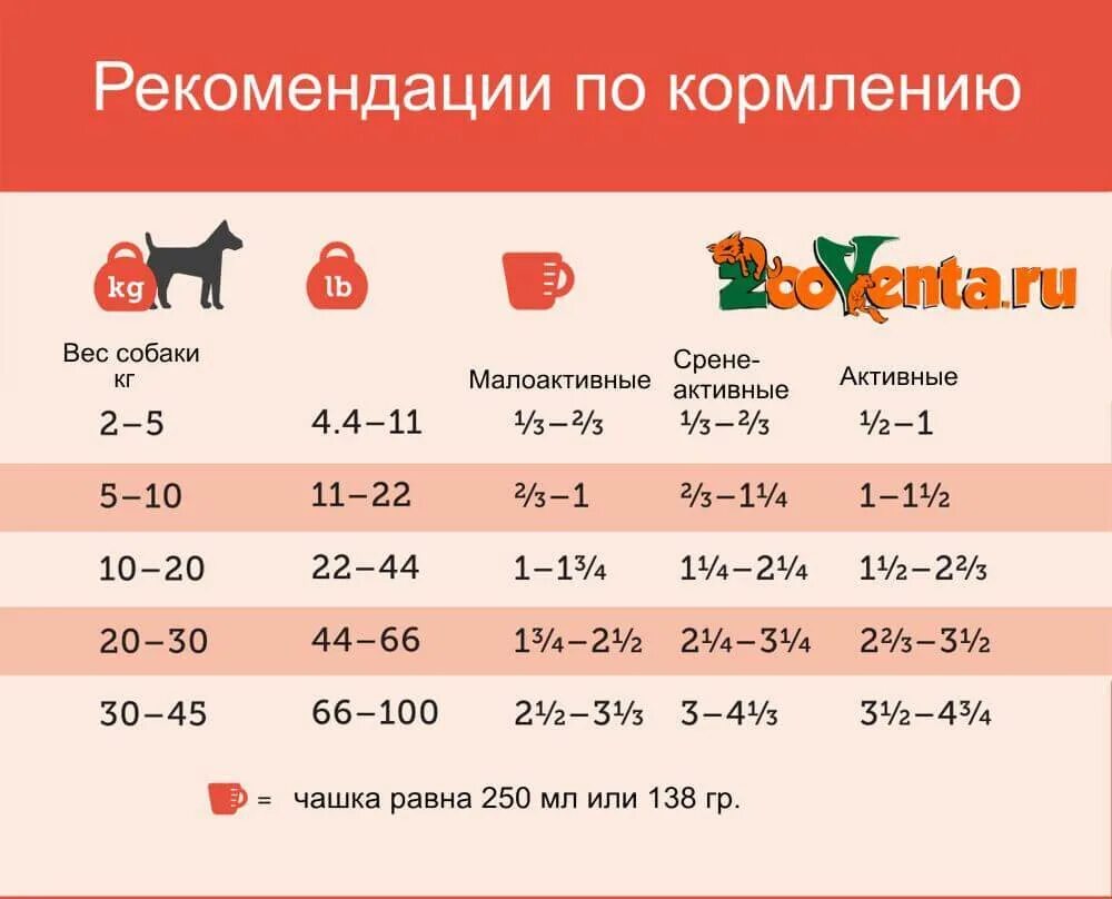 Сколько грамм еды щенку. Таблица кормления щенков сухим кормом. Норма корма для собак. Норма сухого корма для собак. Норма кормления щенка.