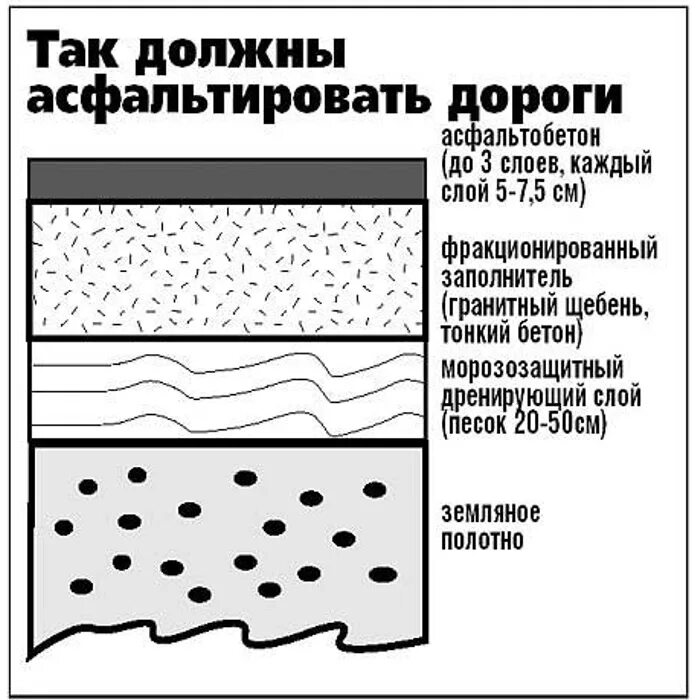 Какой толщины слой нужно снять. Схема укладки асфальтобетонного покрытия. Толщина слоев асфальтобетонного покрытия. Асфальтовое покрытие толщина слоя. Укладка асфальта слои схема.