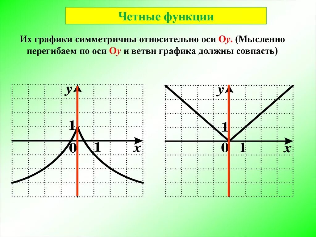 Картинки ГРАФИК НЕЧЕТНОЙ ФУНКЦИИ СИММЕТРИЧЕН ОТНОСИТЕЛЬНО ОСИ ОРДИНАТ