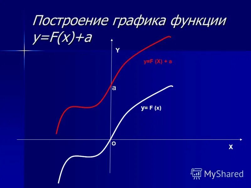 Сложные графики функций