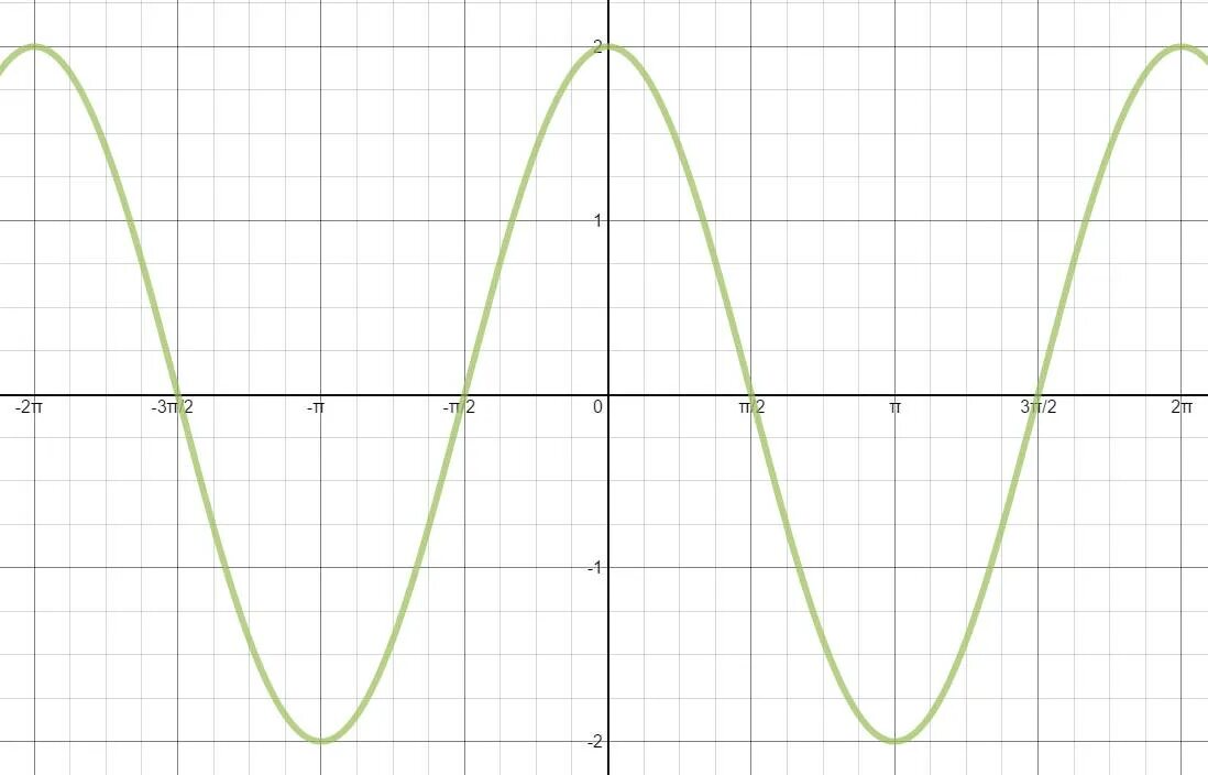 Y 1 2x cosx 2sinx 10. Y 2cosx график. График функции y 2cosx. Y 2cosx 2 график. График функции y=1/2cosx.