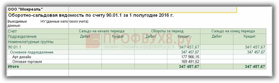 Осв 90 счета. Осв 90.01. Осв 90 счета субсчета. Оборотно сальдовая ведомость для счета 90.1.