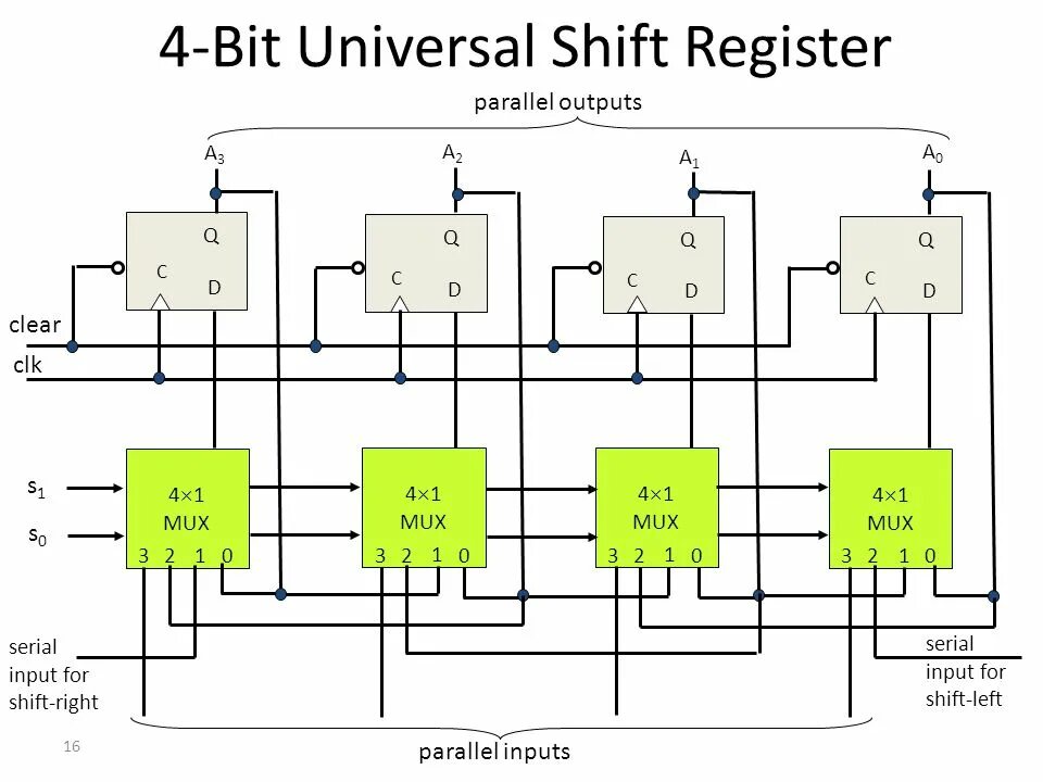 Clear output. Shift register. Universal 4 bit register. Схема serial4. Shift register схема.