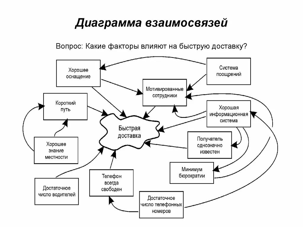 Диаграмма связей в управлении качеством пример. Принцип построения диаграммы связей. Диаграмма связей как построить. Значение связей в диаграмме