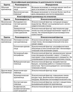 Тесты крапивница по утвержденным клиническим