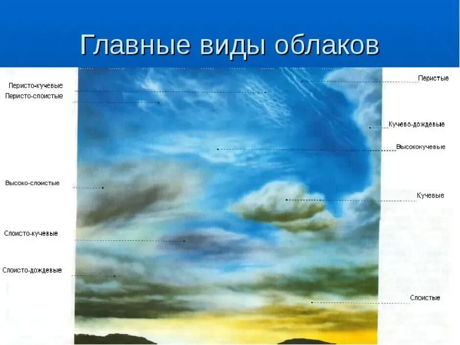 Типы облаков перистые Кучевые Слоистые. Перистые,Слоистые, кучево дождевые, Кучевые облака. Перисто Кучевые облака высота. Перисто-Слоистые облака классификация облаков.