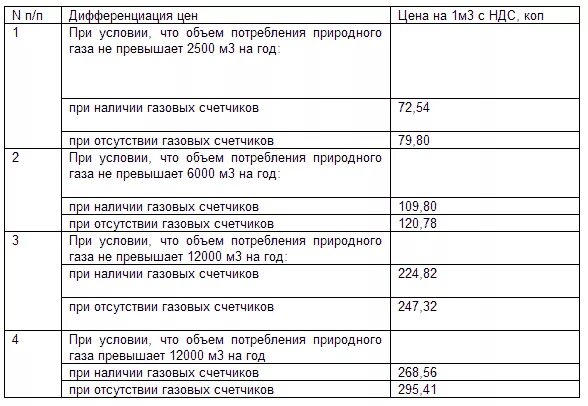 Как рассчитывается газ в квартире. Как рассчитывается газ в квартире