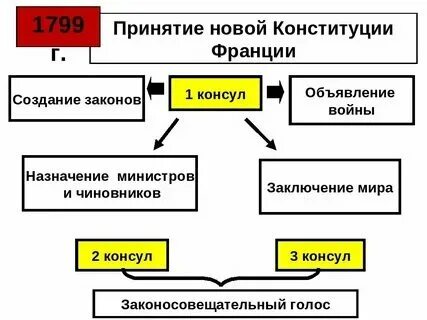 Что такое консульство в истории 9 класс. Что такое консульство в истории 9 класс