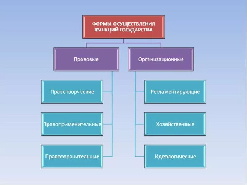 Формы реализации функций государства. Формы осуществления функций государства ТГП. Организационные формы функций государства. Формы реализации функций государства схема.