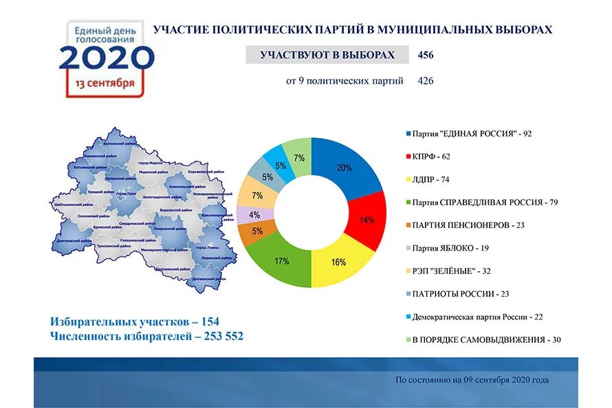 Результаты выборов в орловской области