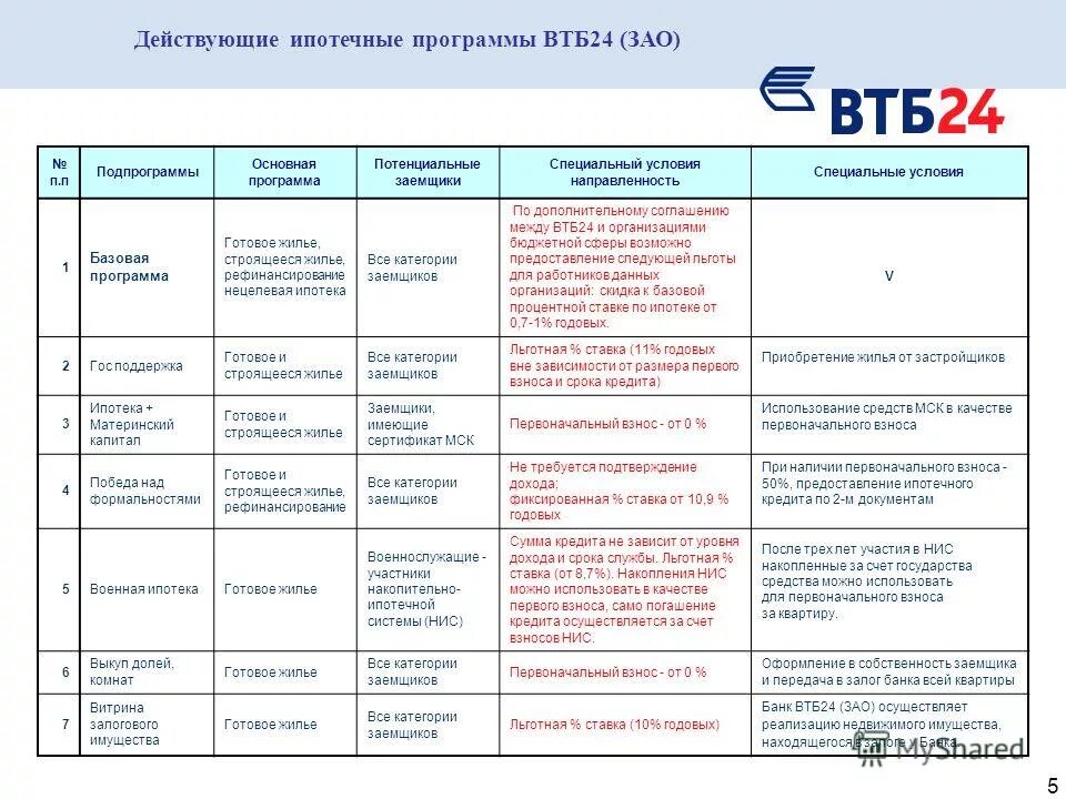 Залог оценка ру для втб личный