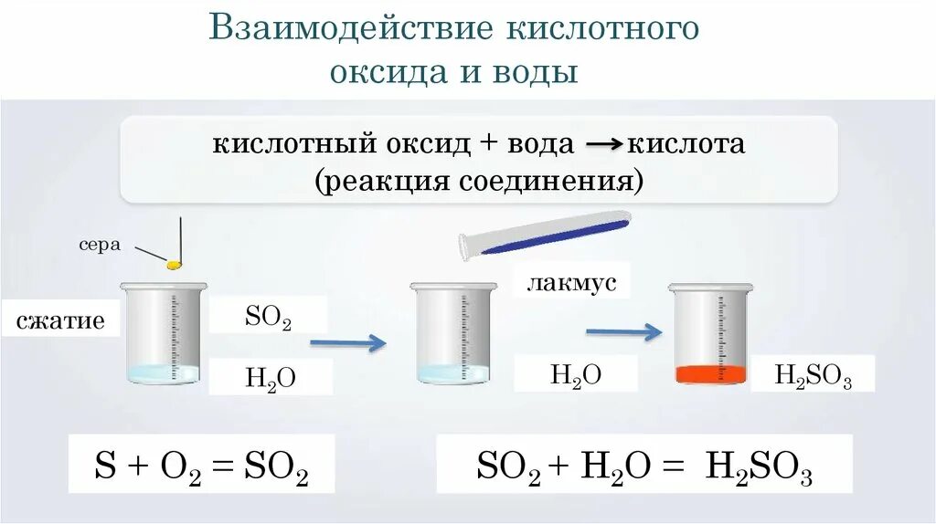 Взаимодействие оксидов с кислотами примеры. Взаимодействие кислотных оксидов. Взаимодействие кислот с основными оксидами примеры. Реакция основных оксидов с кислотами. Взаимодействие воды с оксидами активных металлов