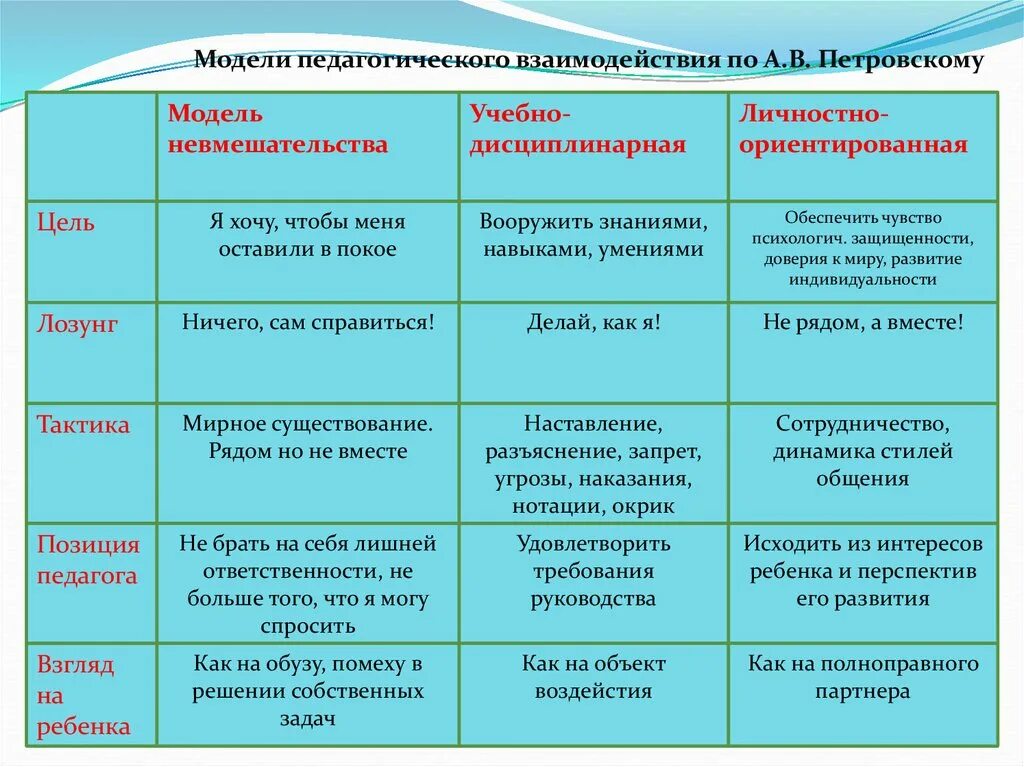 Модели педагогического взаимодействия (по а. в. Петровскому). Модели педагогического взаимодействия таблица. Характеристики педагогического взаимодействия. Модели взаимодействия педагога.