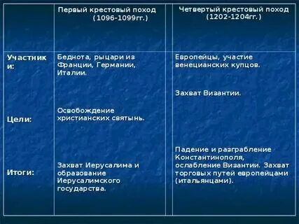 Первый крестовый поход 1096. Цели участников крестовых походов таблица. Третий крестовый поход участники. Участники 5 крестового похода таблица. Участники христовых поход.