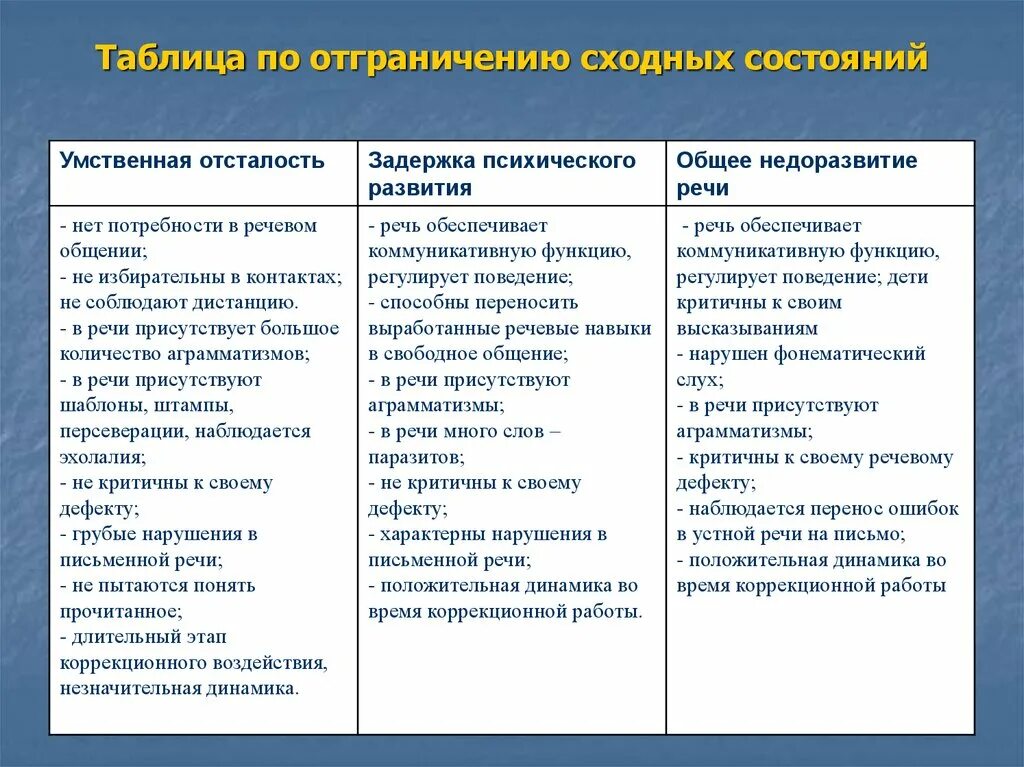 Задержка психического развития диагностика. ОНР И умственная отсталость дифференциальная диагностика. Дифференциальная диагностика умственной отсталости и ЗПР таблица. Дифференциальная диагностика детей с ЗПР И УО. Основные критерии отграничения ЗПР И умственной отсталости.