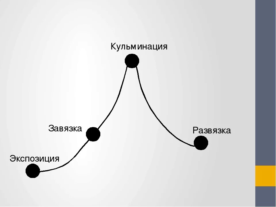 Завязка кульминация развязка. Заыязка развязка кульминациция. Кульминация развязка завязка и экспозиция. Завязка кульминация.