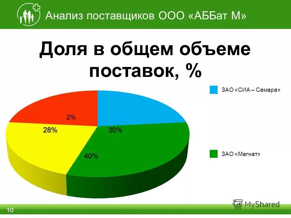 Анализ работы поставщиков. Анализ поставщиков. Анализ поставщиков. Как сделать анализ поставщиков. Сравнительную характеристику поставщиков предприятия.