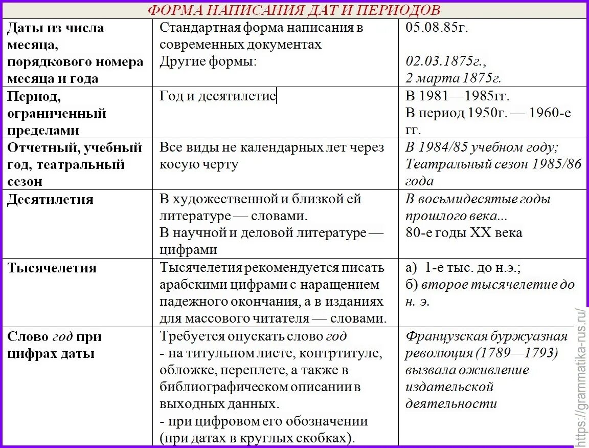 Виды написания дат. Буквенные окончания числительных. Буквенные наращения после числительных. Буквенные окончания (наращения) числительных.