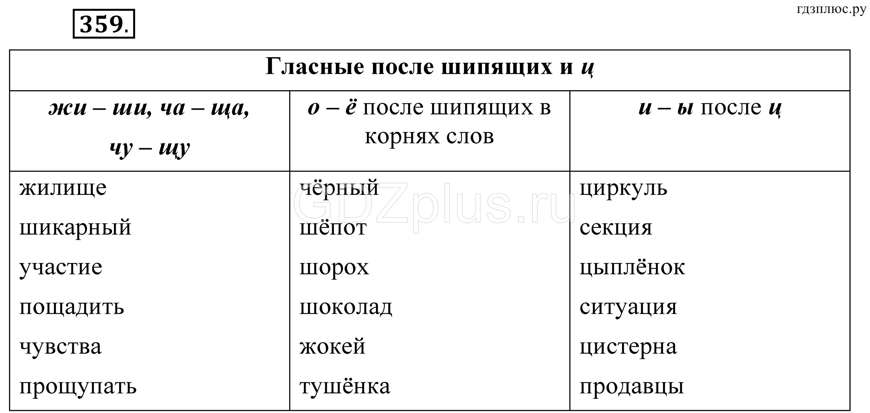 Употребление гласных после шипящих таблица. Правописание гласных после шипящих таблица. Гласные после шипящих таблица 5 класс. Употребление гласных после шипящих. Употребление гласных после ц.. Слова с я после гласной