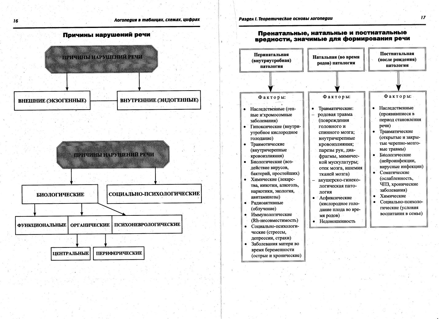 Структурой речевого дефекта понимается. Структура дефекта при дизартрии схема. причины нарушений речи схема. структура речевого дефекта при дизартрии схема. этиология речевых нарушений схема.