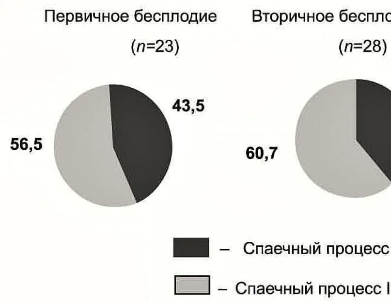 Женское бесплодие мкб. Первичное бесплодие. Первичное и вторичное бесплодие. Бесплодие код мкб 10. Бесплодие ростов