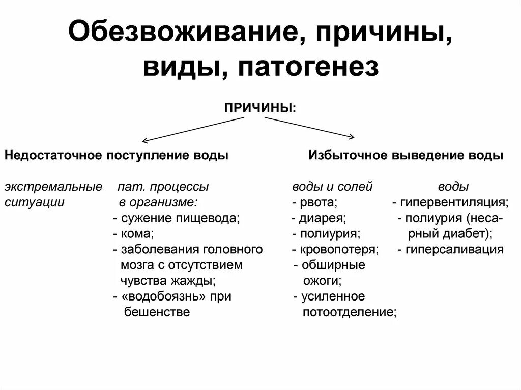 Причины обезвоживания организма. Причины дегидратации. Виды дегидратации и причины. Факторы обезвоживания. Дегидратация организма