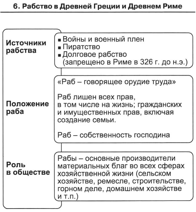 Источники рабства в древнем риме. Рабство в древнем Риме таблица. Рабство в древнем Риме схема. Основные источники рабства в древней Греции. Схема источники рабства в древнем Риме.