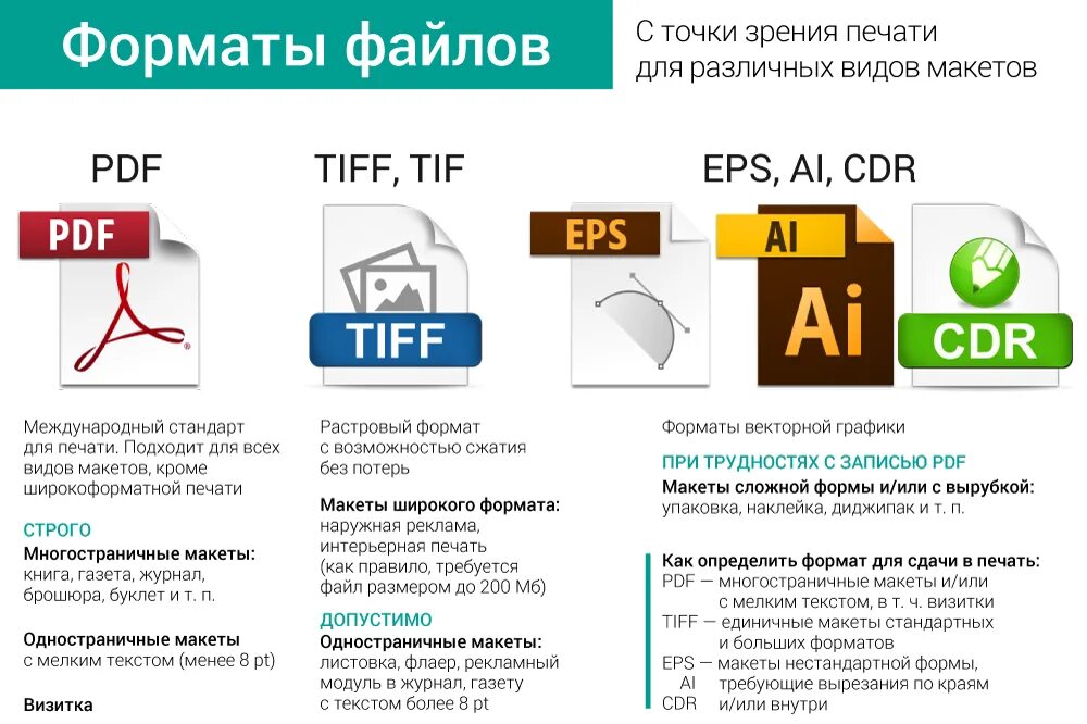 Большой размер файлов является недостатком какой графики. Форматы файлов для печати. Форматы файлов для печати в типографии. Какой Формат файла для печати в типографии. Форматы растровых файлов.