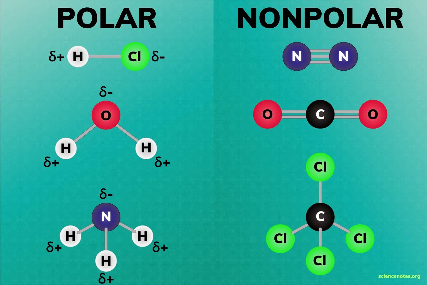 Образование молекулы хлорида натрия. Полярные и неполярные молекулы. Неполярные молекулы. Неполярные молекулы в химии. Полярные и неполярные молекулы химия.