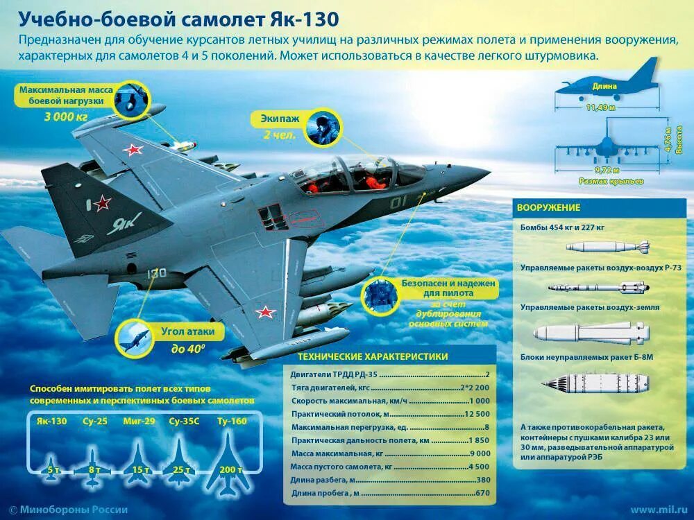 Цели истребителя. Як 130 одноместный Штурмовик. Як-130 ТТХ. Боевые характеристики самолета як 130. Самолет як 130 ВВС России.