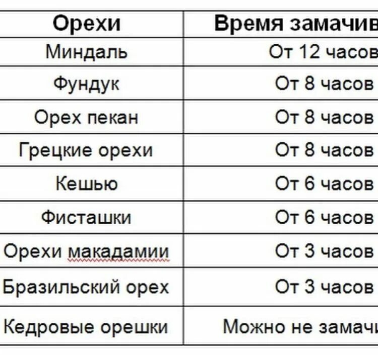 Сколько времени нужно вымачивать. Таблица замачивания орехов. На сколько замачивать орехи перед употреблением таблица. Сколько замачивать орехи в воде. Время замачивания орехов таблица.