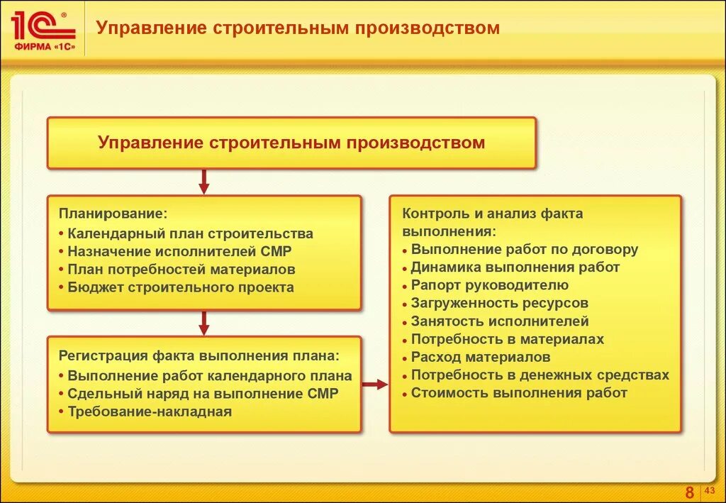 Совершенствование управления строительством. «1с:управление строительной организацией» интерфейс. организация, планирование и управление строительством. методы управления строительным производством. функции управления в строительстве.