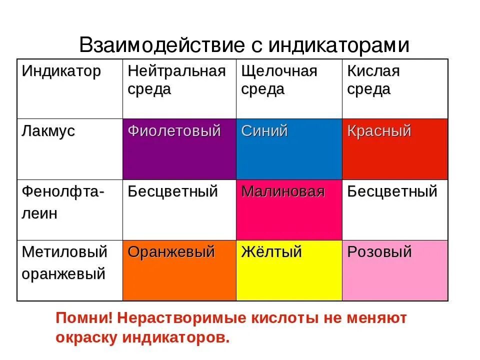 Реакция индикаторов на кислоты. Действие индикаторов на растворы кислот и щелочей. Таблица окраска индикаторов в кислотах и щелочах. Реакции индикаторов на среду. Лакмус определение