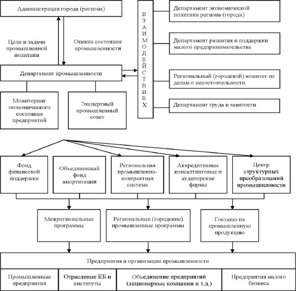 Политика в области производства. Промышленная политика региона. Модели регионального управления схема. Модели промышленной политики. Региональная Промышленная политика модель.