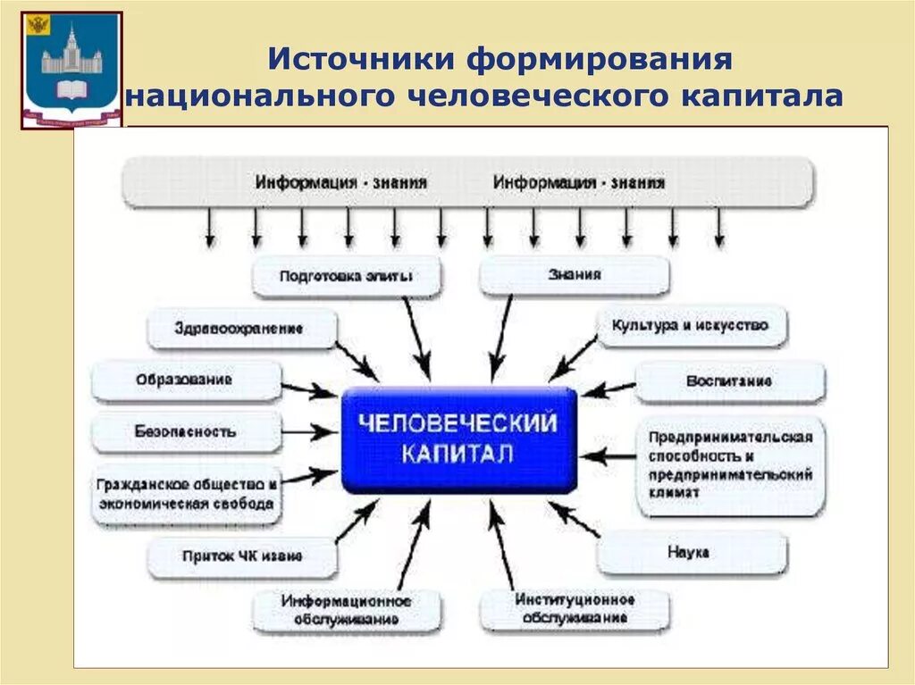 Проблема развития модели развития. Факторы формирования человеческого капитала. Схема составляющие человеческого капитала. Формирование и накопление человеческого капитала. Пример развития человеческого капитала.