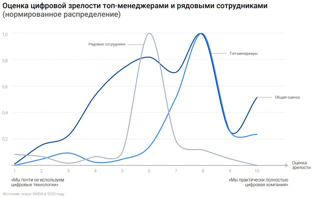 Цифровая зрелость отрасли. Достижение цифровой зрелости ключевых отраслей экономики. Достижение цифровой зрелости ключевых отраслей экономики. Оценка цифровой зрелости. Достижение цифровой зрелости ключевых отраслей экономики.