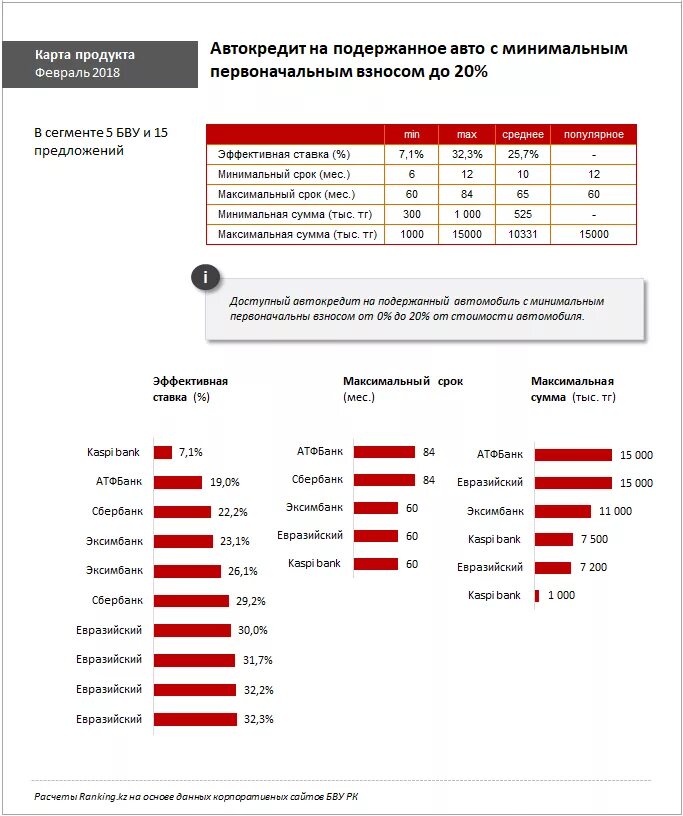 Автокредит минимальный процент. Максимальный срок автокредита. Минимальный срок автокредит. Каспи банк автокредит.