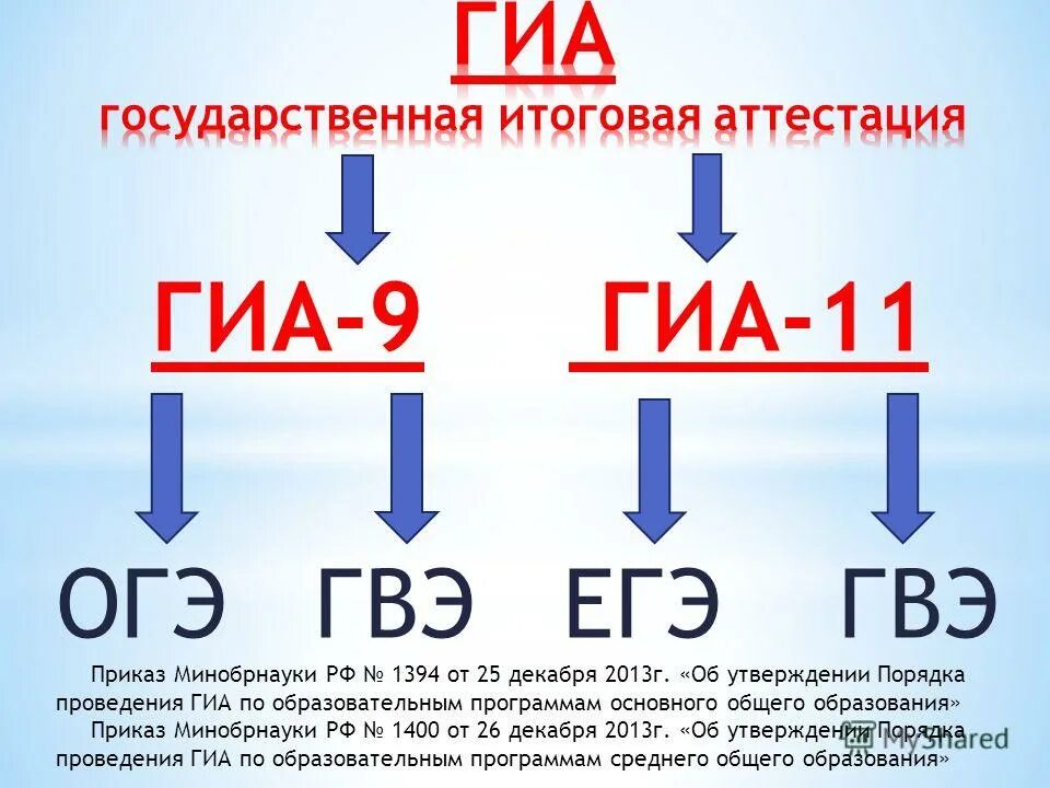 Сдам гвэ 11 класс. Егэ огэ гвэ. гиа огэ егэ гвэ. гвэ 2025. егэ и гвэ 2025.