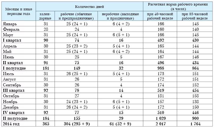 Когда вступит в силу постановление о переносе выходных: что нового в производств