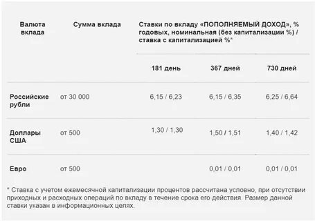 Проценты по пополняемым вкладам в банках