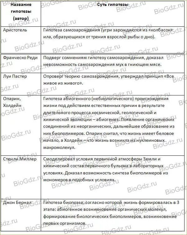 Анализ и оценка гипотезы происхождения человека. Гипотезы происхождения жизни биология таблица. Гипотеза происхождения жизни таблица 10-11 класс биология. Таблица биология гипотезы возникновения жизни на земле. Гипотезы происхождения жизни на земле таблица.